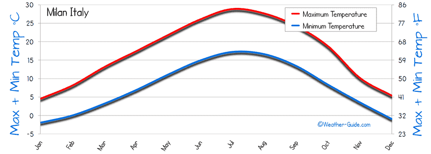 Gráfico de temperatura em Milão mês a mês Gráfico de temperatura em Milão mês a mês
